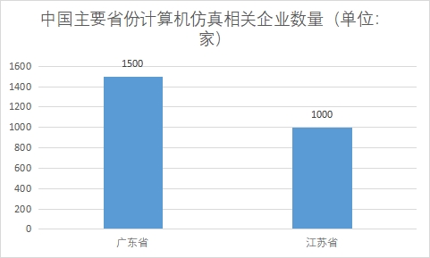 主要省份相關(guān)企業(yè)數(shù)量