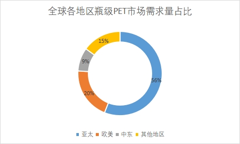 各地區(qū)市場需求量占比