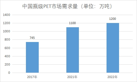 市場需求量