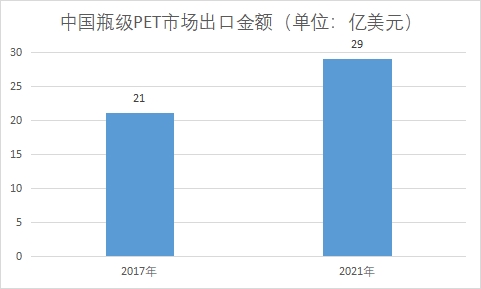 市場出口金額