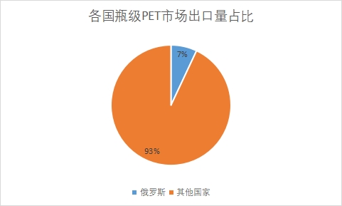 各國出口量占比