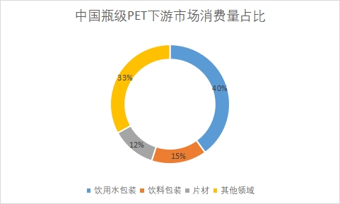 下游市場消費(fèi)量占比