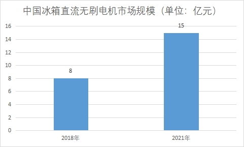 市場規(guī)模