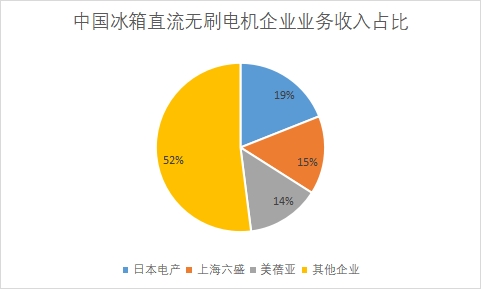 企業(yè)業(yè)務(wù)收入占比