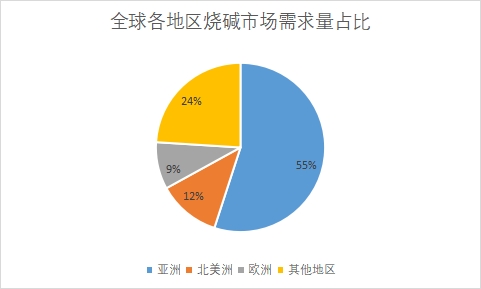 各地區(qū)市場(chǎng)需求量占比