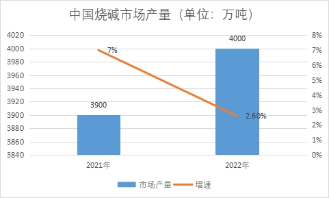 市場產(chǎn)量