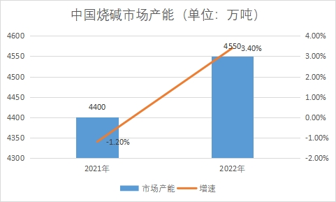 市場產(chǎn)能