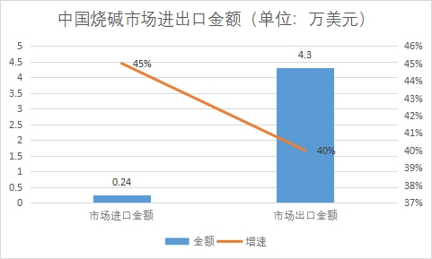 市場進出口金額