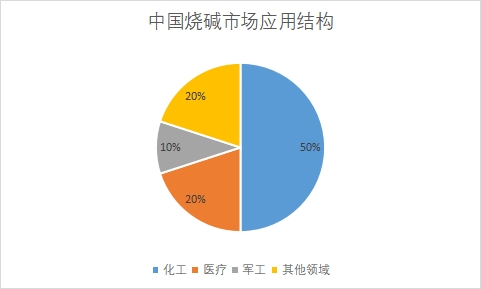 各應(yīng)用領(lǐng)域市場需求量占比