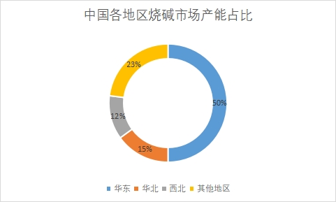 各地區(qū)市場(chǎng)產(chǎn)能占比