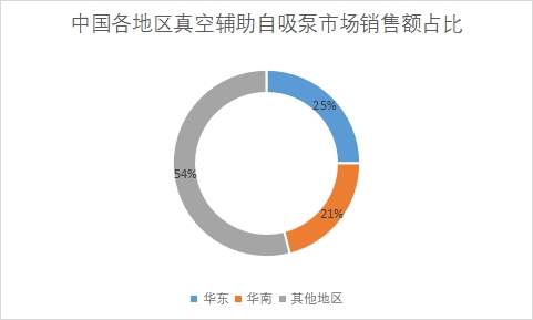 各地區(qū)市場銷售額占比