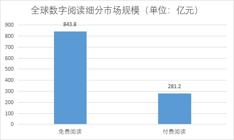 細(xì)分市場(chǎng)規(guī)模