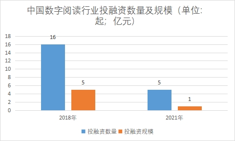行業(yè)投融資數(shù)量及規(guī)模