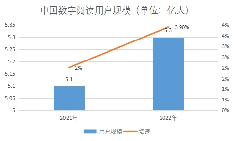 用戶規(guī)模