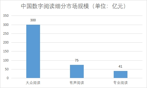 細(xì)分市場規(guī)模
