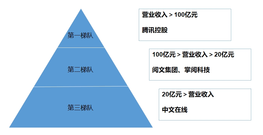市場梯隊