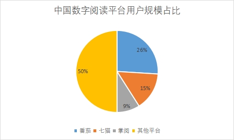 各平臺用戶規(guī)模占比