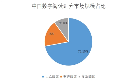 細分市場規(guī)模占比