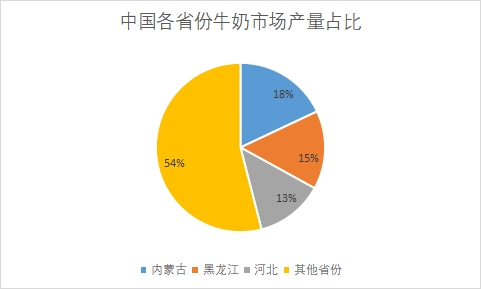 各省份牛奶產(chǎn)量占比