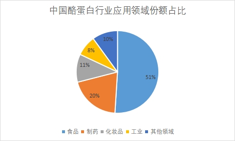 各應(yīng)用領(lǐng)域份額占比