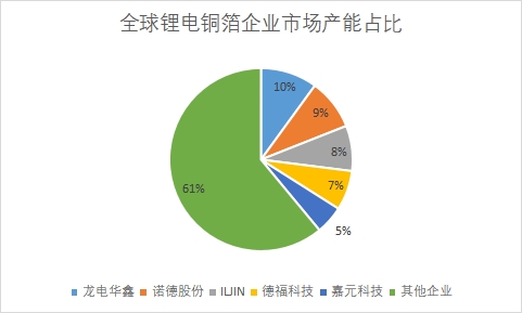 企業(yè)市場(chǎng)產(chǎn)能占比