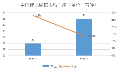 市場產(chǎn)能