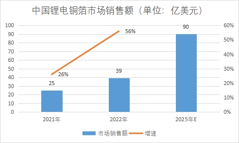 市場銷售額