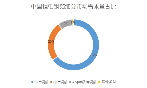細分市場需求量占比