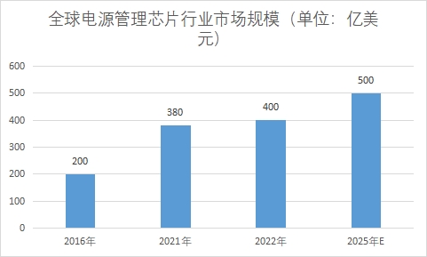 市場規(guī)模