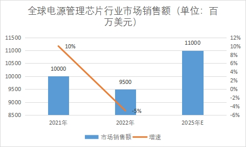 市場銷售額