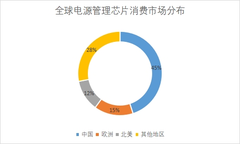 各地區(qū)消費(fèi)市場規(guī)模占比