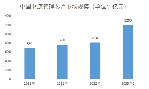 市場規(guī)模