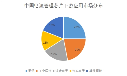 下游應(yīng)用市場份額占比