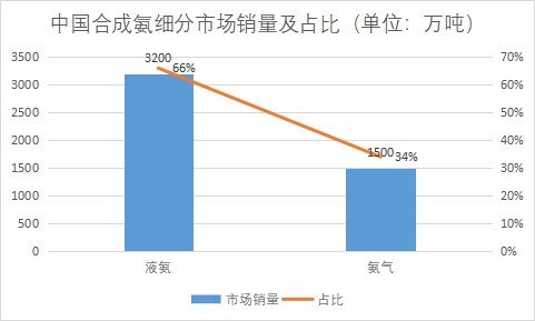 細(xì)分市場銷量占比