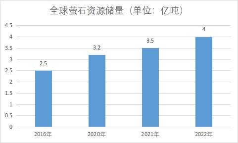 資源儲量