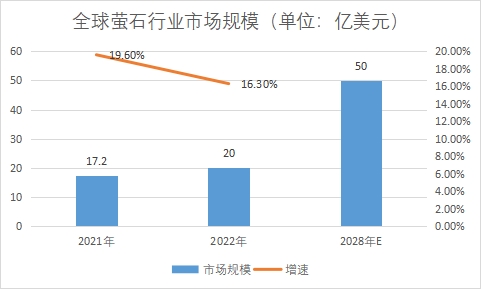 市場規(guī)模