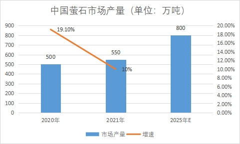 市場(chǎng)產(chǎn)量