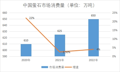 市場(chǎng)消費(fèi)量