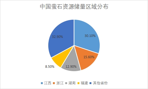 資源儲量區(qū)域分布