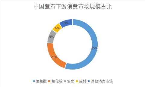 下游消費市場規(guī)模占比