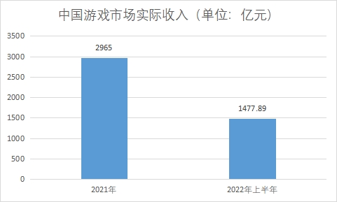 市場營收