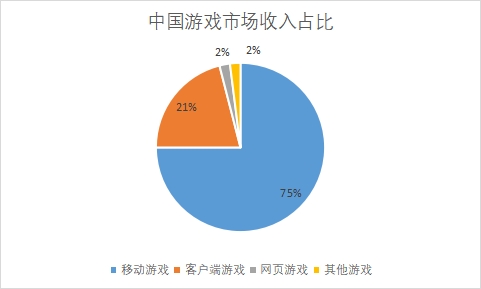 市場收入占比
