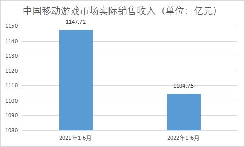 市場銷售收入