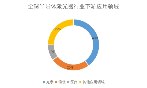 下游應(yīng)用領(lǐng)域占比