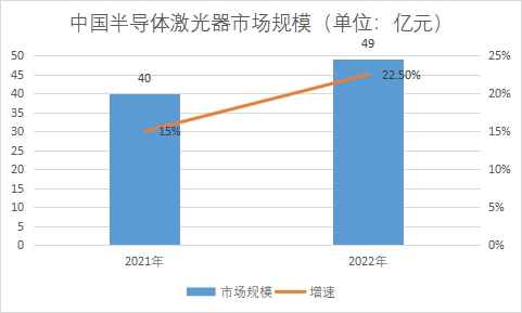 市場規(guī)模