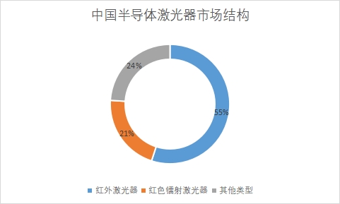 細分市場占比
