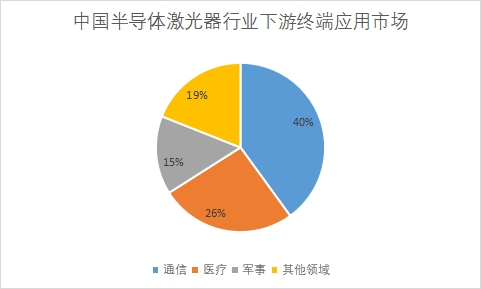 下游終端應用市場占比
