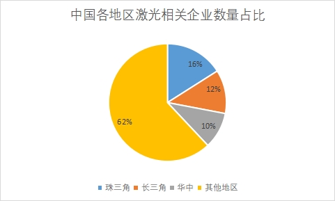 各地區(qū)激光相關(guān)企業(yè)數(shù)量占比