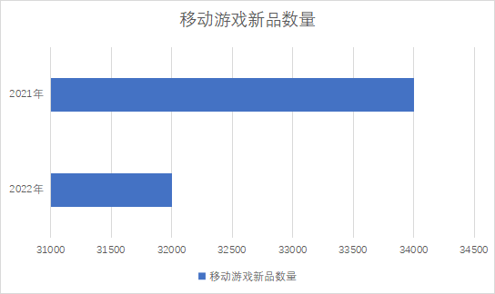 移動(dòng)游戲新品數(shù)量