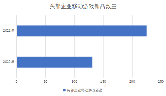 頭部企業(yè)移動(dòng)游戲新品數(shù)量